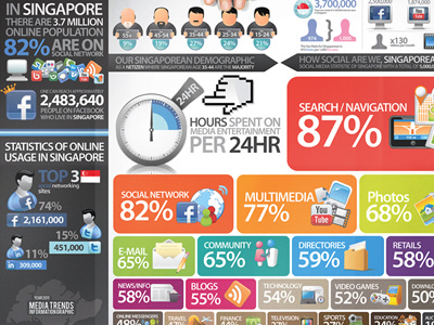 Singapore Social Media infographic chart colorful facebook graph infographic information design internet trends media percent percentage rainbow singapore social social media youtube