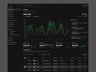 Analytics Dashboard · Koala UI activity activity feed analytics bar chart charts dark dark mode dashboard figma graphs koala table ui ui design