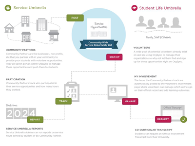 Service Management Graphic building flow graphic icons people