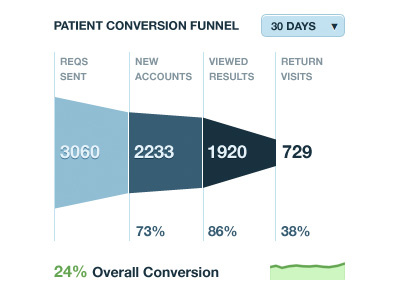 Conversions conversion dashboard funnel