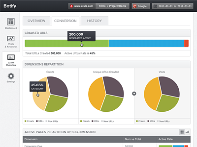 Botify admin app botify buttons charts dashboard gray proxima nova tabs ui web website white