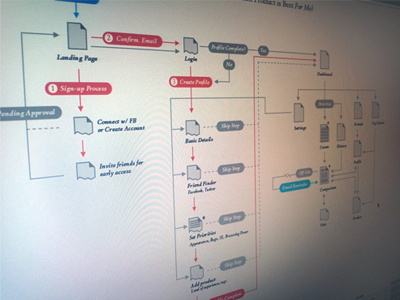 Sitemap data design flow ia screen sitemap user