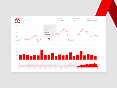 Data Visualization (Metro Nome) chart data visualization design ui ui dashboard builder