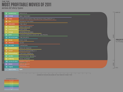 Top Most Profitable Movies of 2011 datavisualization design infographic