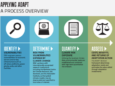 Adaptation Planning design icon infographic