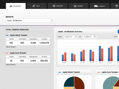 Dashboard charts dashboard disruptive missions team disruptive