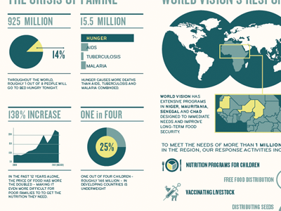 Info africa aid data graphic design hunger info infographic