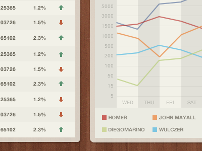 Table and villain performance chart ducksboard.com infodesign