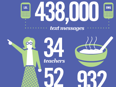 Graduation Inforgraphic bowl cell phone design graphic info invitation soup teacher text message
