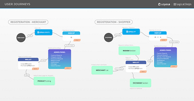 Loyela - User Journeys/Flows blockchain loyalty loyela rewards user flows user journeys