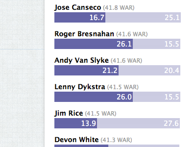 Wins Above Average bar graph baseball blue infographic lucida grande sabermetrics