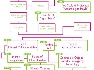 ROFLThing Flowchart Schedule flowchart futura internet roflcon