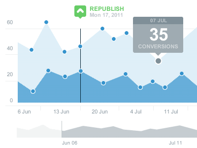 Conversion Chart app between chart clean histogram interface lander timeline ui ux web