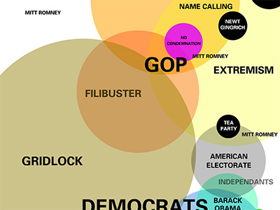 Euler Diagram of Present American Political Landscape euler diagram infographics politics