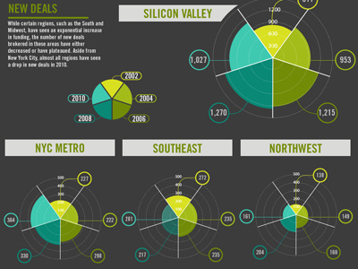 Sweet Spots - Startup Hubs Across the U.S. [infographic] business hubs infographic silicon valley startup us