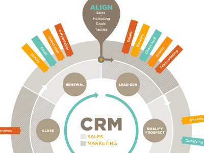 Better Sales Cycle Chart chart circle cycle geometric infographic oliver russell sales