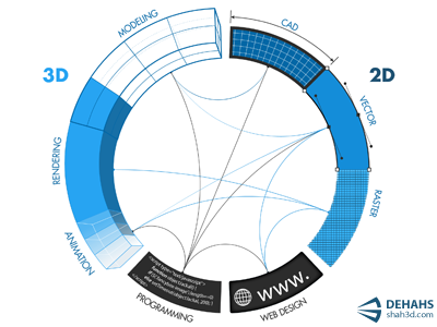 Skills Pie Chart 3d chart infographic pie skills