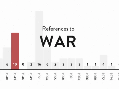 Visualisin’ brandon grotesque graph html war