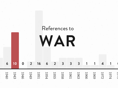 Visualisin’ brandon grotesque graph html war