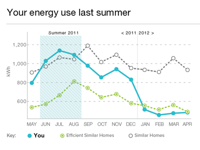 Seasonal Data