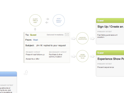 Wireframing in Sketch 2.0 ux wireframes