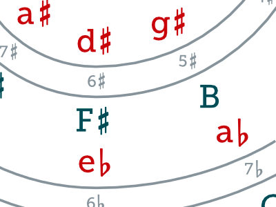 Enharmonics museo slab music poster