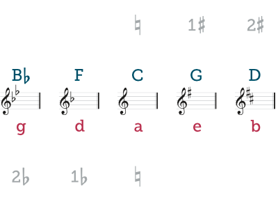 C major museo slab music poster