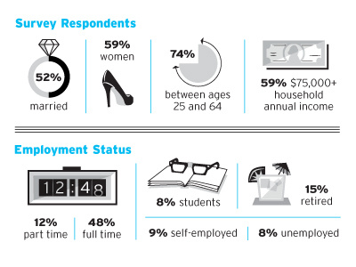 OC Metro Infographic Landscaping Survey Particpants chart editorial icon illustrator infographic layout magazine survey symbol vector