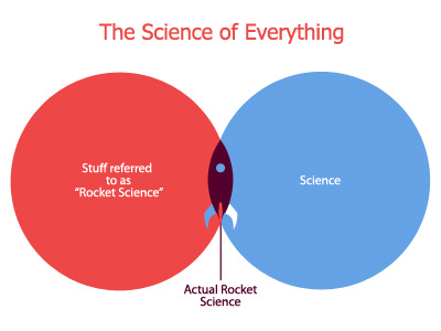 Rocket Science diagram drawsgood rocket science venn