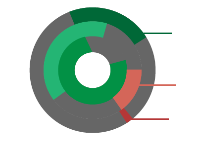 donut graph look so far