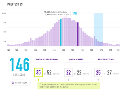 Bell Curve for LSAT participants bell curve chart graph