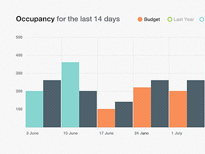 Graph bar beige dashboard graph orange ui