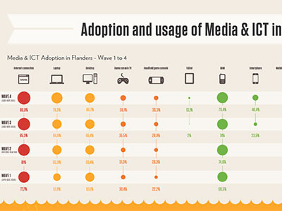 Digimeter Poster adoption brown digimeter flanders green ibbt icons ict ilabo infographic media orange poster red report tisa tungsten usage verlag yellow