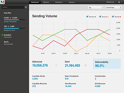 Mandrill Dashboard app chart dashboard meter stats ui