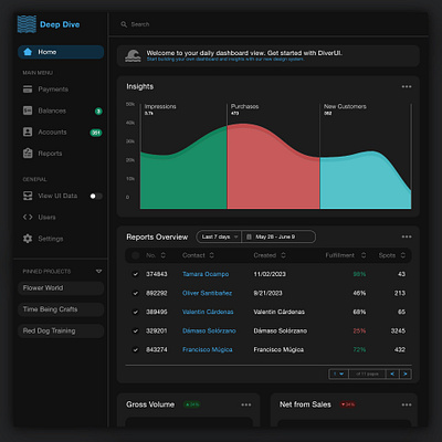 Deep Dive Dashboard ui