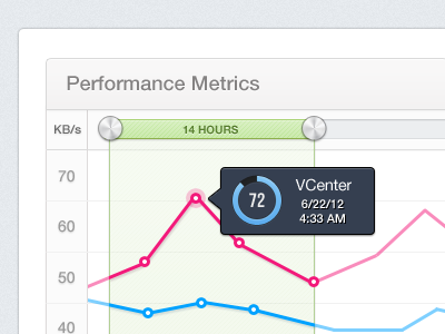 Performance Metrics app chart charts dashboard graph ui