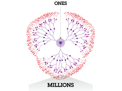 ones to millions ibm infographic