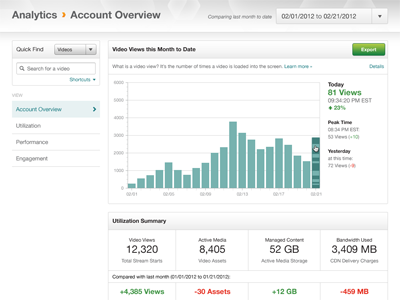 Analytics Dashboard analytics brightcove chart dashboard video cloud web