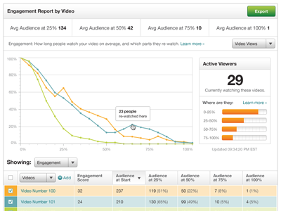 Chart Detail analytics brightcove video cloud web