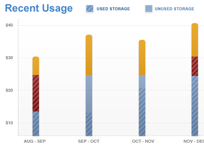 Usage