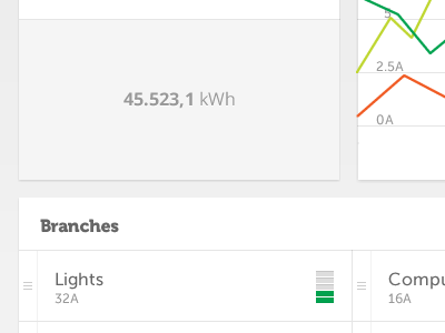 Etactica dashboard branches breakers charts load