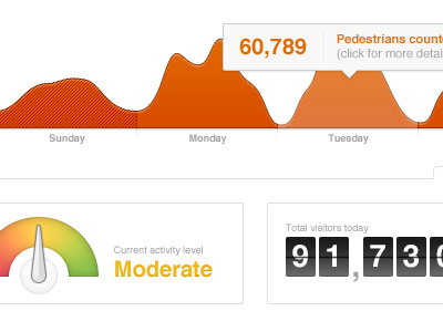 Dashboard overview chart flip counter gauges tooltip