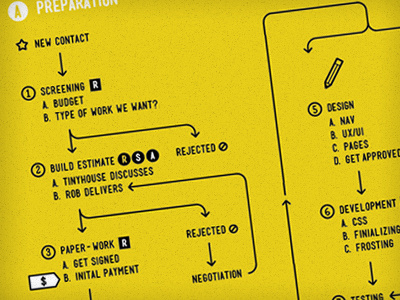 My Process WIP information design process