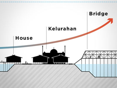 Scales of Urban Projects bridge building city firm foundation house indonesia scale urban planning