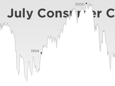 Consumer Confidence Infographic infographic