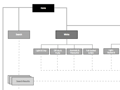 Site Map navigation hierarchy site map ux