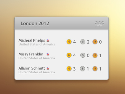 Go USA ;) apple franklin gold london 2012 mac olympics phelps schmitt swimming team usa usa