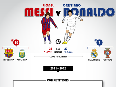 Messi vs Ronaldo football infographic messi ronaldo soccer sports