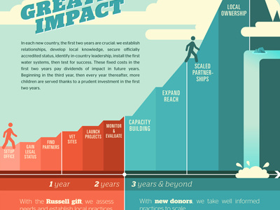 Timeline for a donor's major gift graph infographic line mountain ngo npo retro stairs timeline vintage