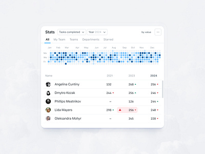 Activity Statistics Widget analytics product design productivity tool saas statistics summary task tracking ui ux web app widget